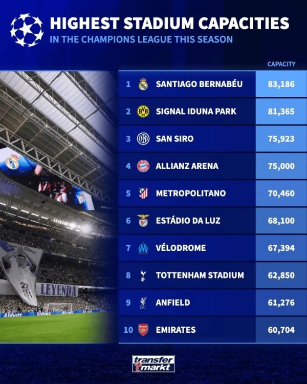 伯纳乌83186东谈主居首体育赛事直播