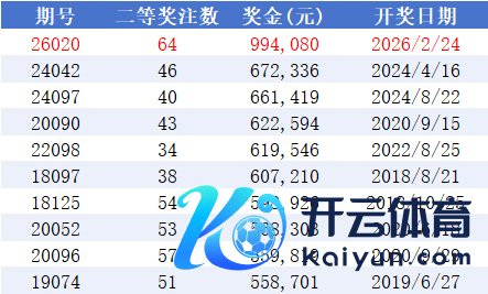 双色球近10年二等奖金TOP10