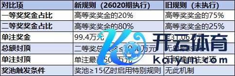 双色球新旧章程影响对比